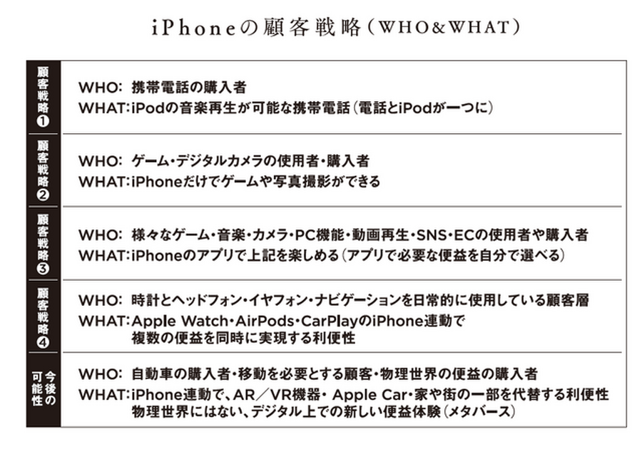 2-3-41：iPhoneのカスタマーダイナミクスと顧客戦略：誰に何を提案してきたか？