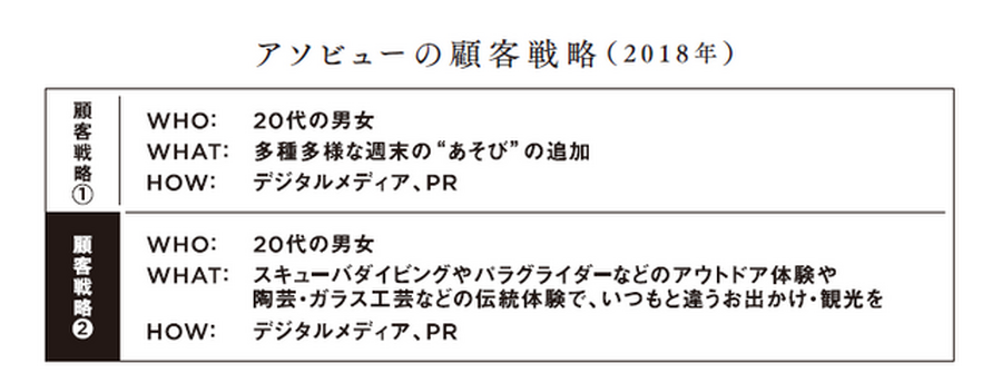 2-3-42：顧客戦略によるスタートアップの成長