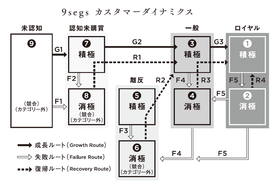 2-3-44：9segsカスタマーダイナミクスでわかるブランディング効果