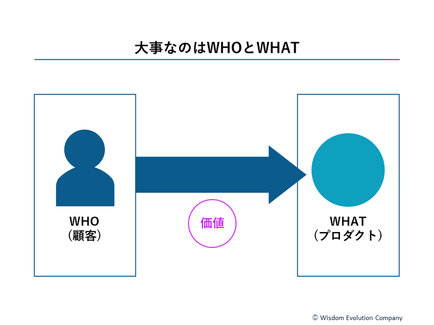 2-1-2：顧客（WHO）とプロダクト（WHAT）の間に成り立つ「価値」