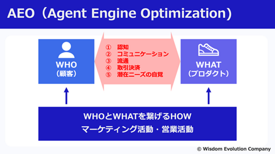 広告の終焉とAEOの夜明け:AIが選ぶ時代のマーケティング戦略