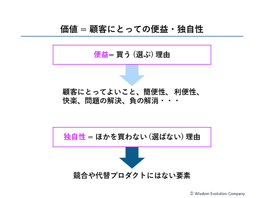 2-1-3：価値は、「便益＋独自性」で成り立つ