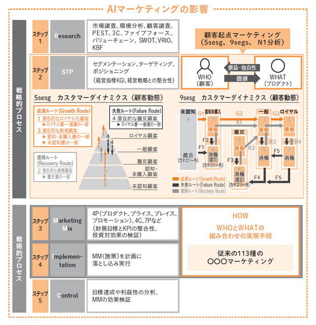 1-4-48：AIマーケティング④　ーその影響はすべてに及ぶ