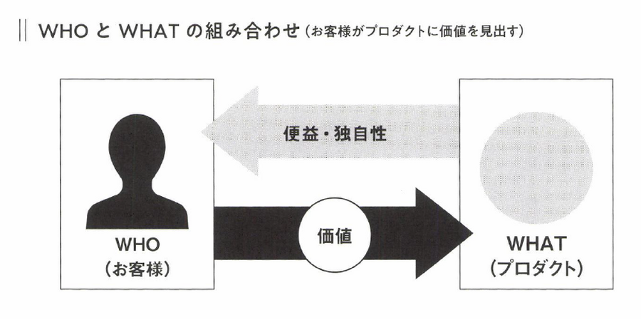 2-4-1：「価値」は顧客が見出すもの