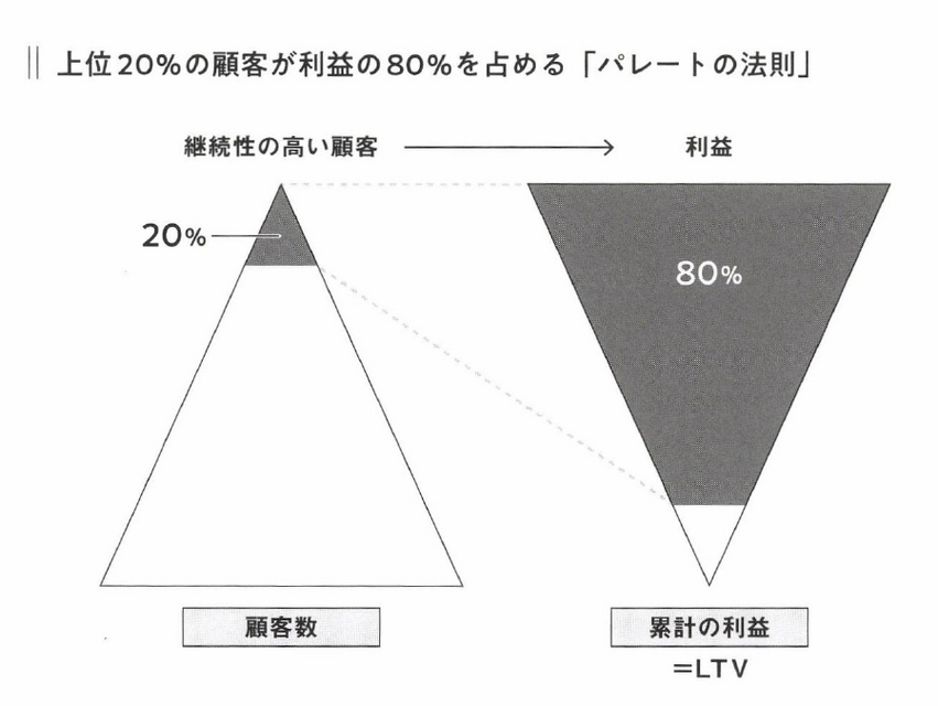 2-4-5：2割の顧客が利益の8割を占める「パレートの法則」