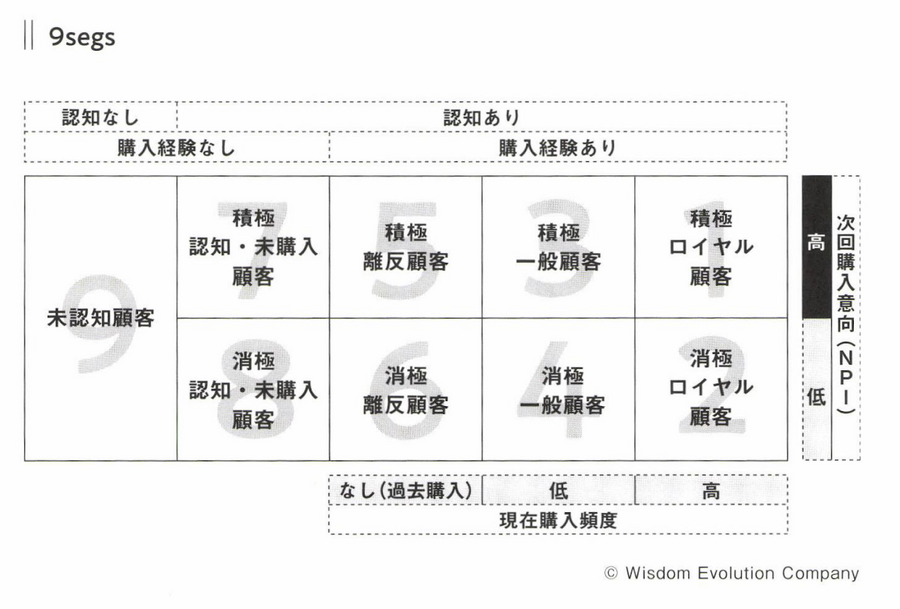 2-4-27：N1インタビューは、まず「ロイヤル顧客」に行う