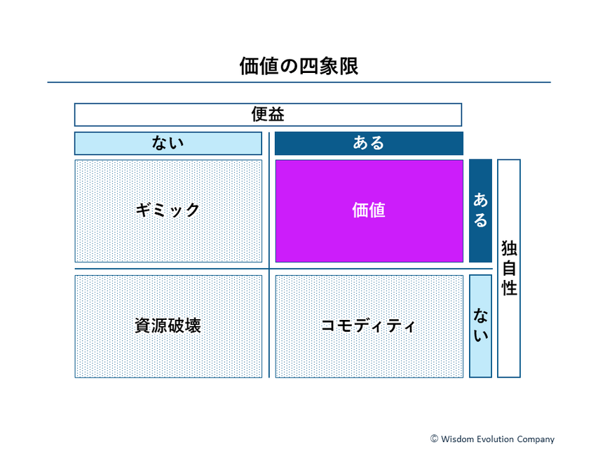 2-1-5：便益と独自性の有無を確認する　ー　価値の四象限