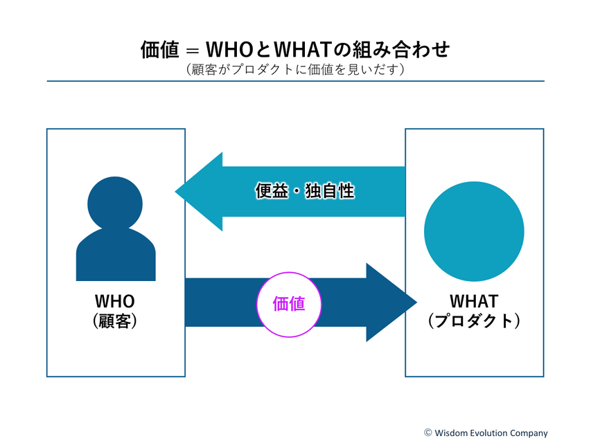 2-1-7：企業の提案は「アイデア」にすぎず、価値を見いだすかは顧客による