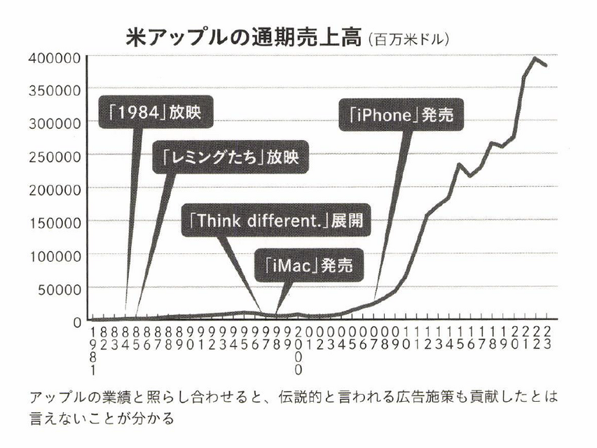 2-5-5：アップルの成功要因は先進性と機能便益