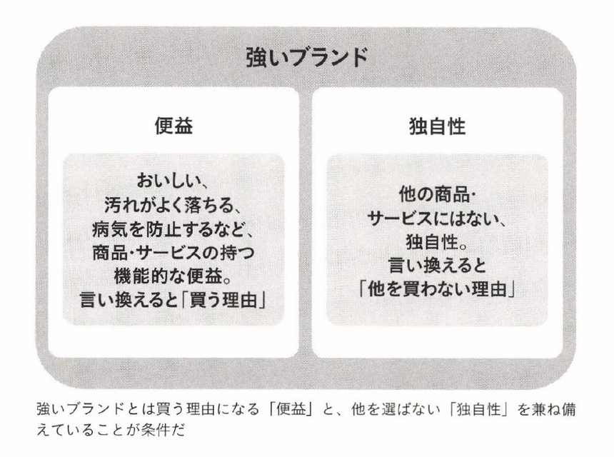 2-5-8：強いブランドは便益と独自性を有する