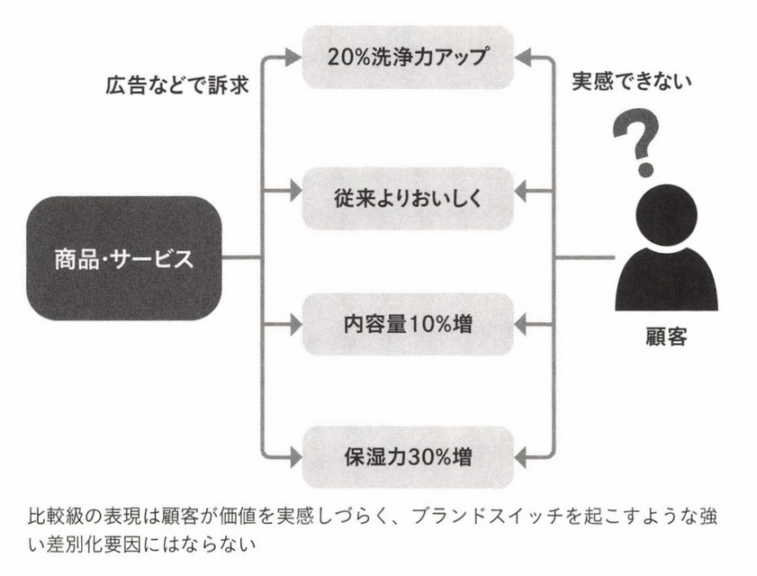 2-5-10：ブランディング投資が有効な場合とそうでない場合