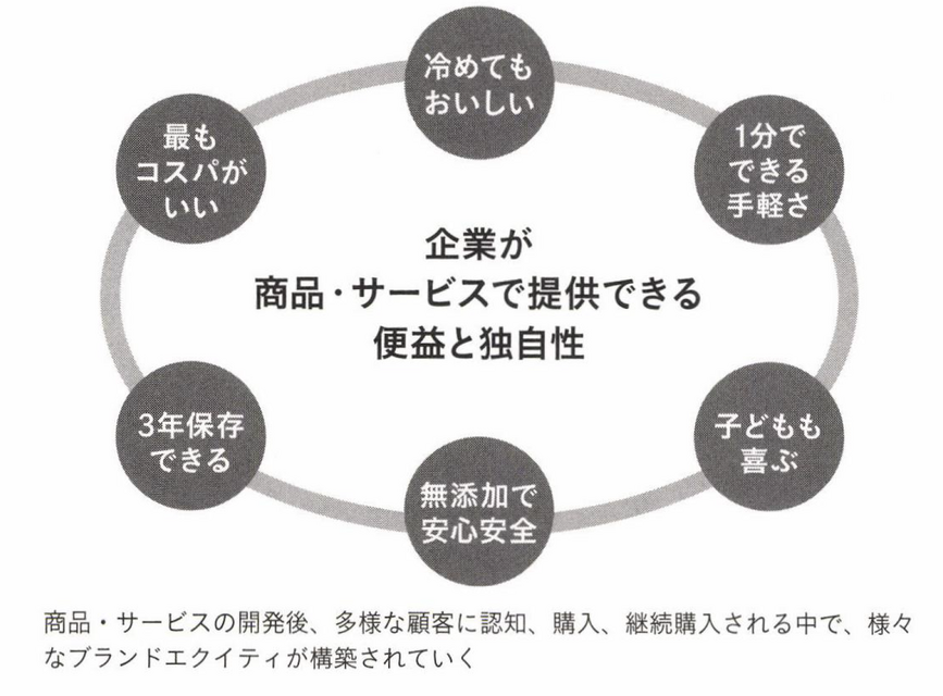 2-5-13：「ブランドエクイティ」を時系列で理解する