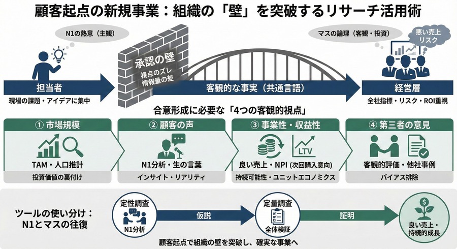 顧客起点の新規事業：組織の”壁”を突破する5つの逆説的思考――その「良いアイデア」が、なぜか社内で却下される理由