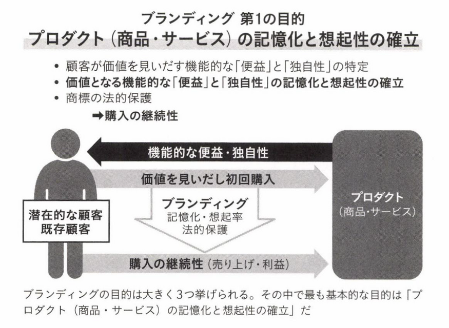 2-5-15：ブランディングの第1の目的：想起率を高める