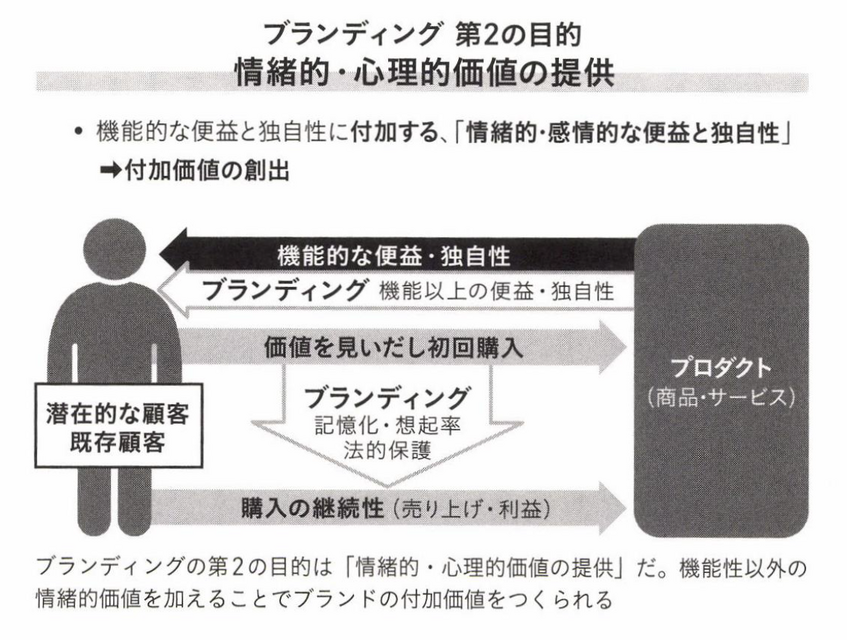 2-5-16：ブランディングの第2の目的：情緒的・心理的価値の提供