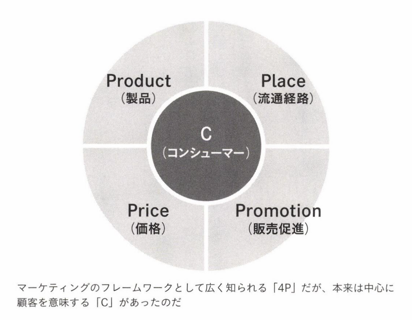 2-5-35：マーケティングの「4P」にも大きな誤解