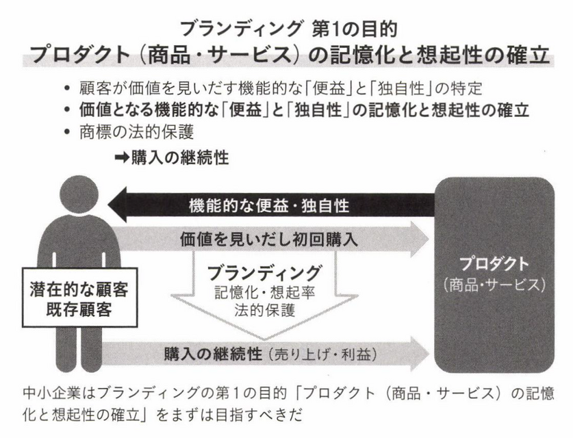 2-5-36：ブランディングは中小企業においても有効