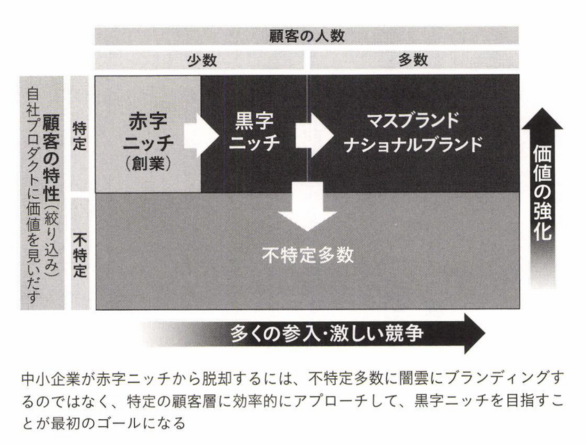2-5-37：中小企業が狙うべき「黒字ニッチ」