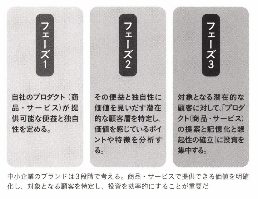 2-5-38：3段階で考える、中小企業のブランディング