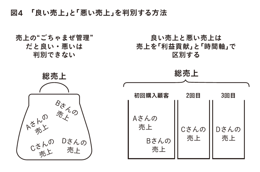 2-6-6：売上に目が向く理由②：売上は短期的に伸ばせる