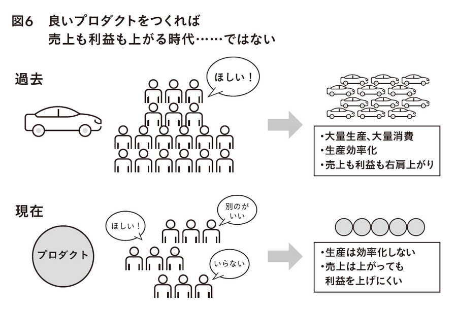 2-6-7：売上に目が向く理由③：売上が上がると利益も上がる誤解