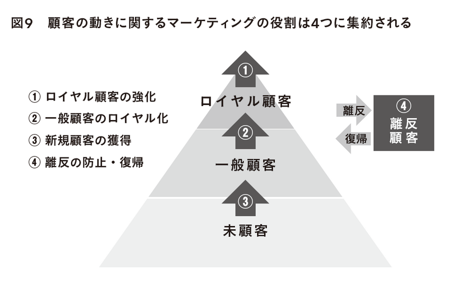 2-6-9：一度購入した方も、相当の確率で離反する