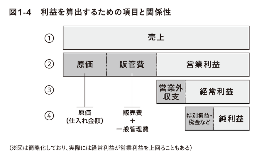 2-6-16：マーケターが把握しておくべき利益の全体構造
