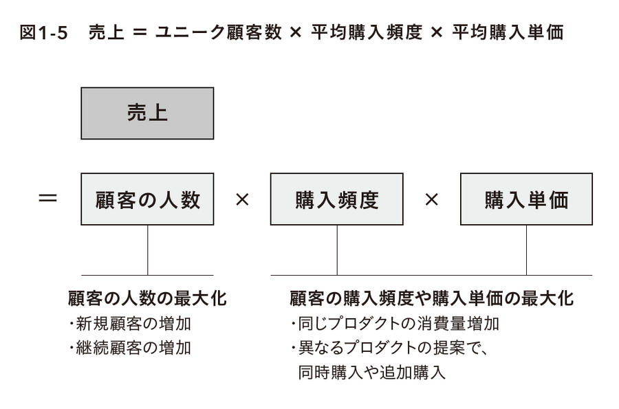2-6-17：売上の方程式　ー3つの基本変数