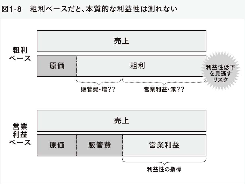 2-6-21：粗利ベースの判断は「利益性の低下」のサインを見逃す