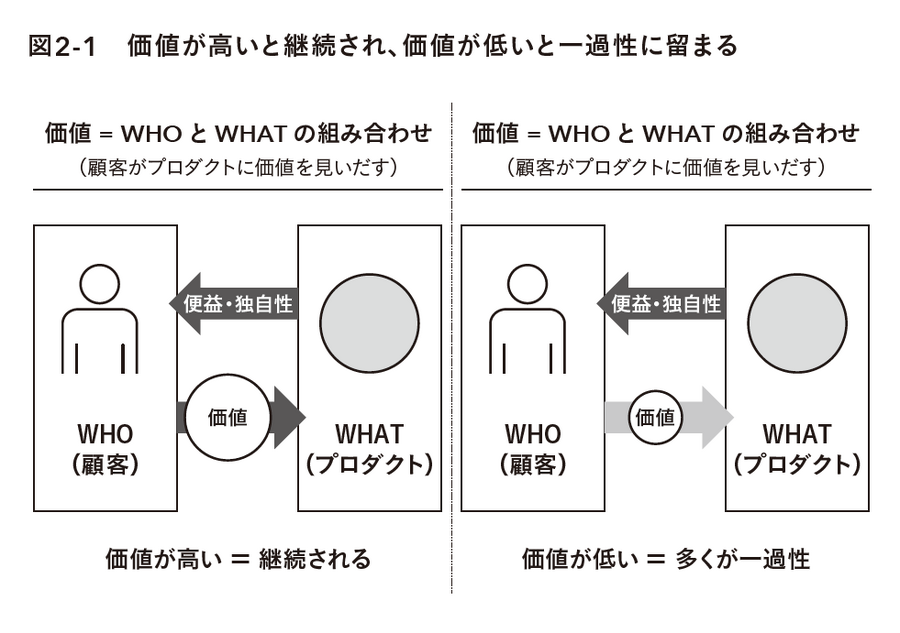 2-6-22：「価値」とは何か？ー企業ができるのは価値の“提案”
