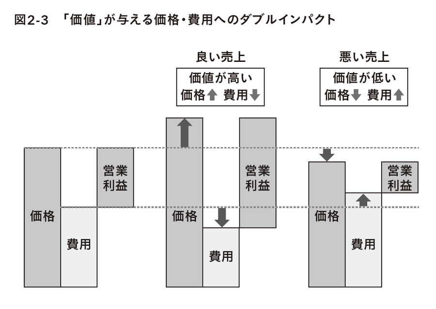 2-6-23：利益性へのダブルインパクト