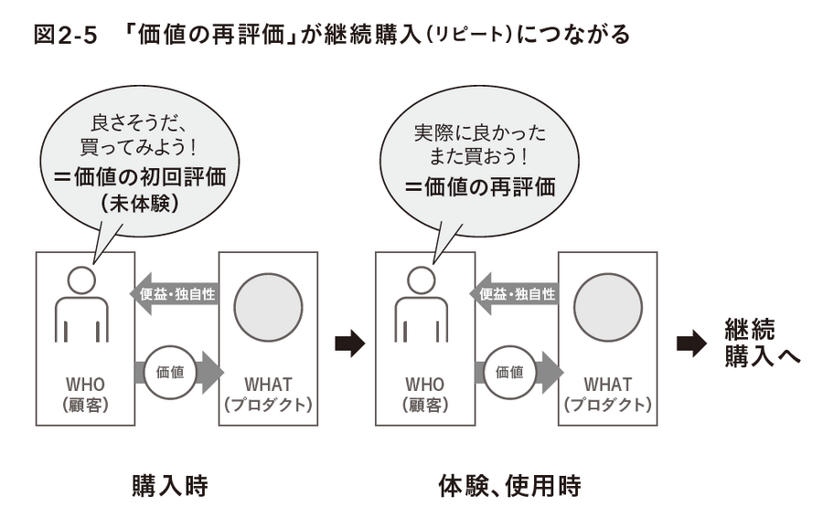 2-6-24：実使用後に起こる「価値の再評価」のメカニズム