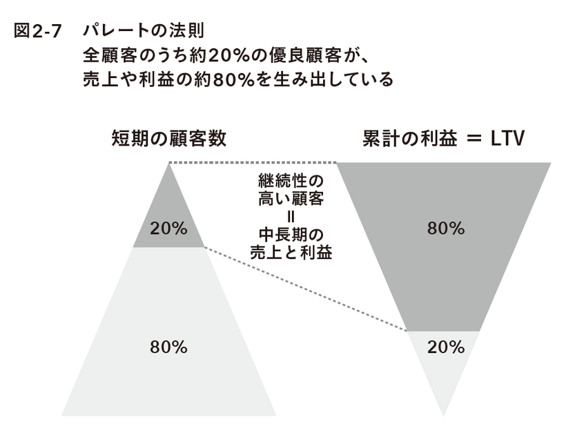 2-6-26：「パレートの法則」「1：5の法則」「5：25の法則」
