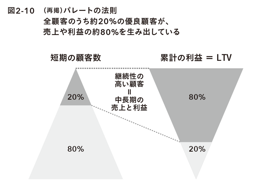 2-6-27：パレートの法則　ー利益は上位集中する