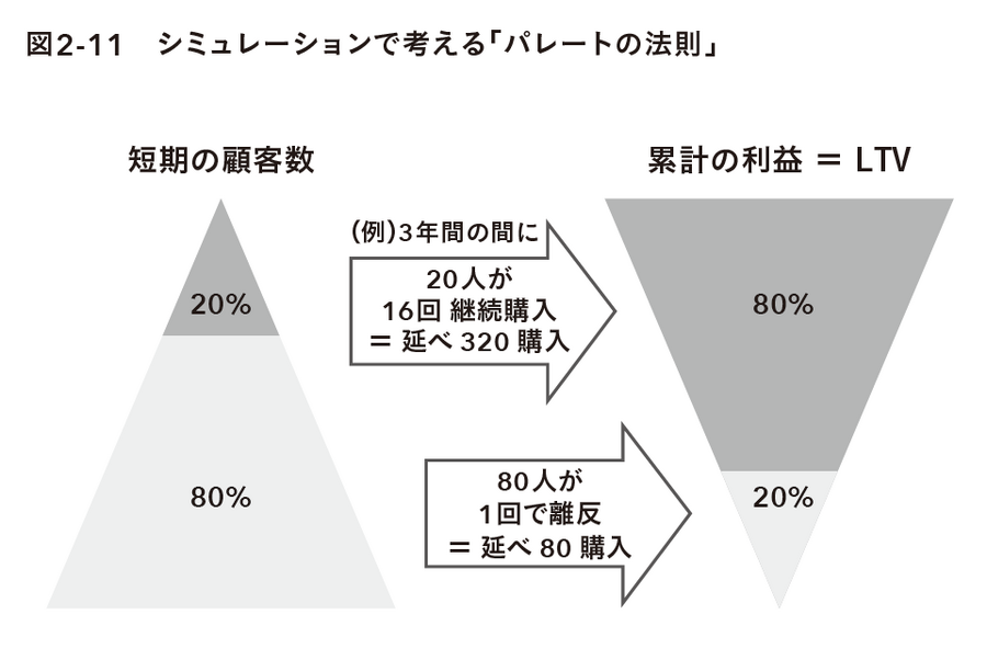 2-6-28：良い売上をもたらす顧客を育成する ー ロクシタンの事例