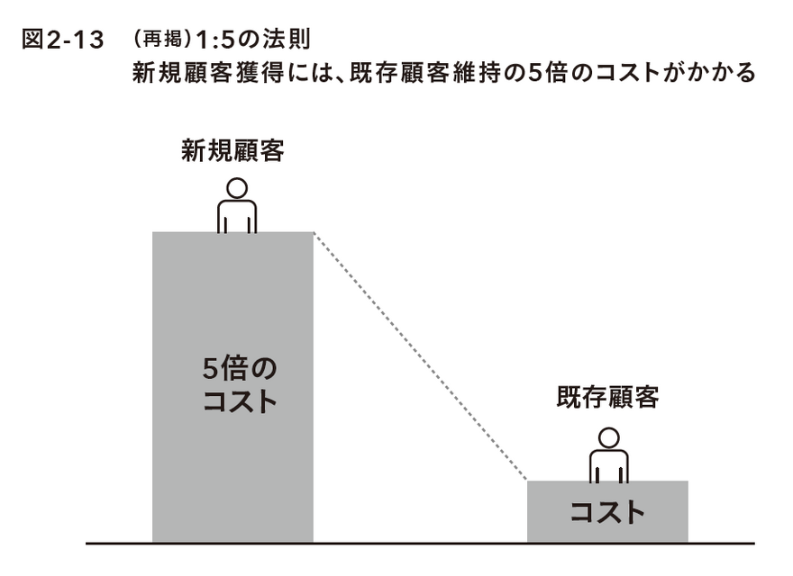 2-6-30：1：5の法則　ー新規顧客獲得のコストは既存顧客維持の5倍