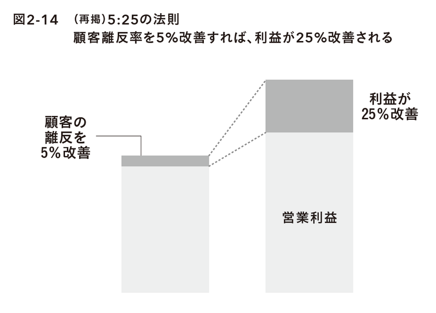 2-6-31：5：25の法則　ー離反を5%改善すると利益が25%改善する