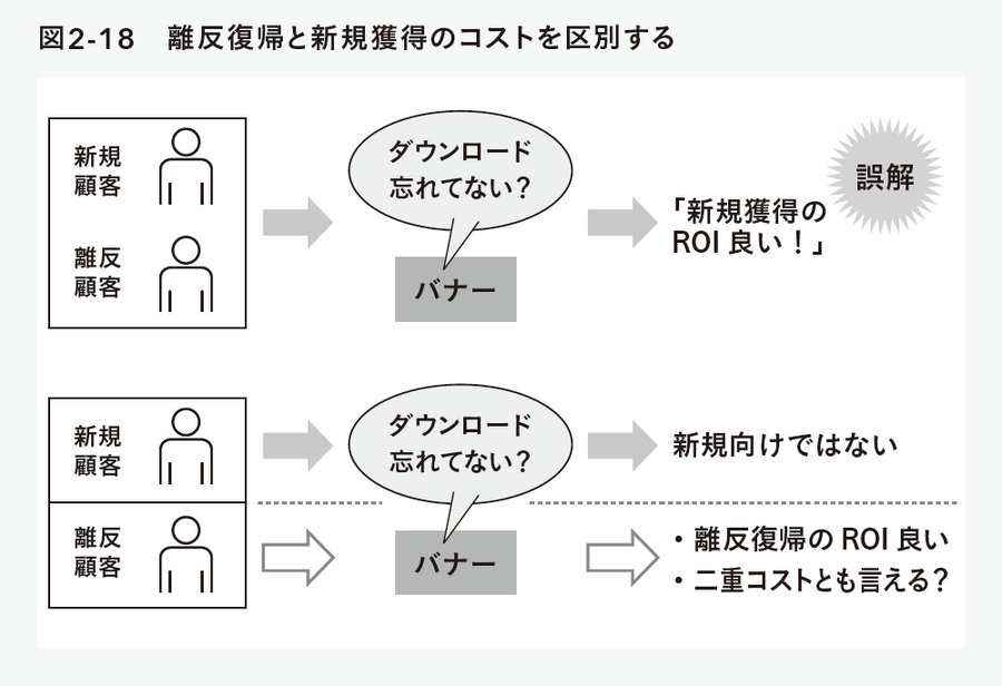 2-6-33：離反顧客の復帰コストと新規獲得コストは区別すべき