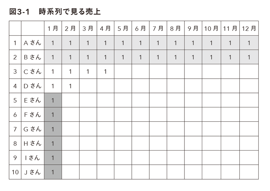 2-6-34：「良い売上」はLTVが高い　ー時間軸で見る売上と利益