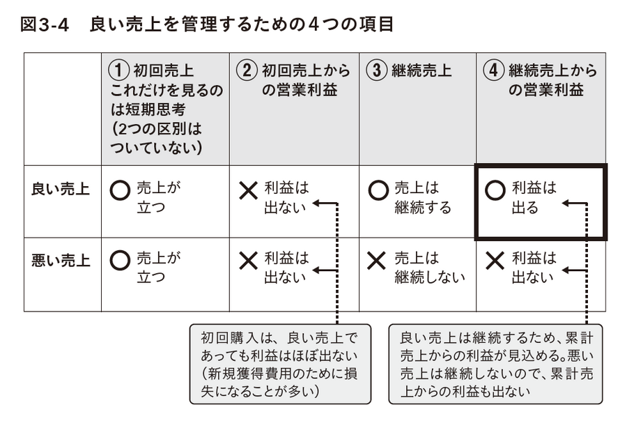 2-6-35：良い売上、悪い売上を管理する8つの枠
