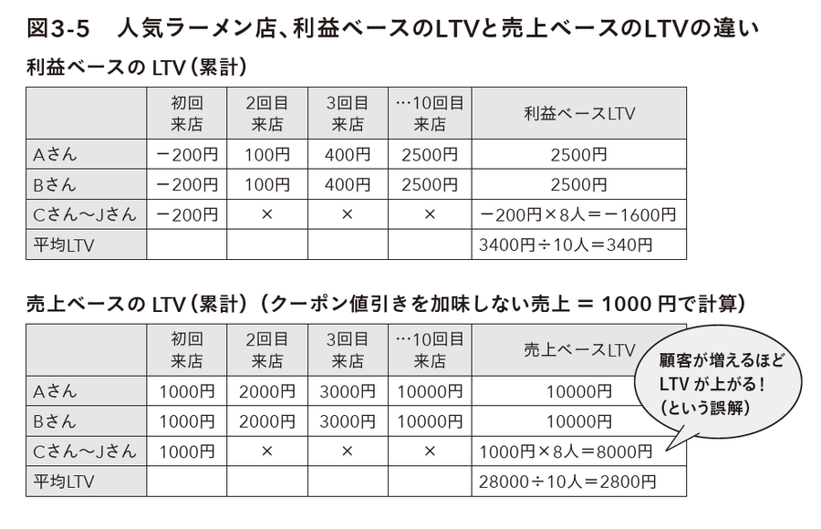 2-6-36：継続購入型ビジネスの最重要指標　ーLTV
