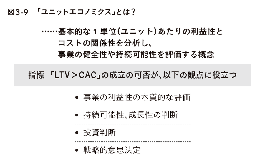 2-6-38：損益分岐点とLTVとの関係性①：ユニットエコノミクスを考える