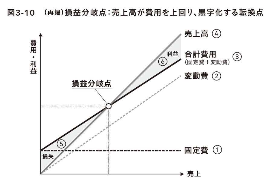 2-6-39：損益分岐点とLTVとの関係性②：ロイヤル顧客が損益分岐点達成をけん引する