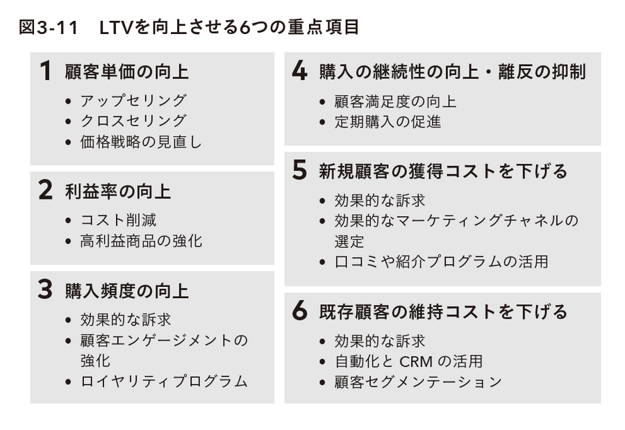 2-6-40：LTVを向上させる6つの重点項目：利益を最大化する戦略