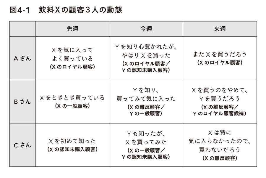 2-6-42：「顧客動態／カスタマーダイナミクス」とは何か？