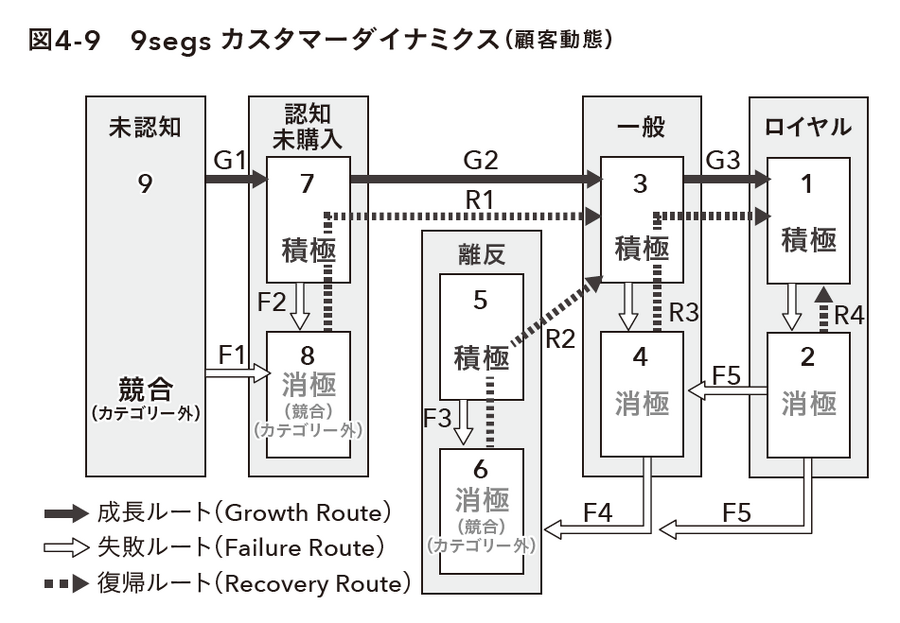 2-6-46：9segsカスタマーダイナミクスにおける3つの成長ルート