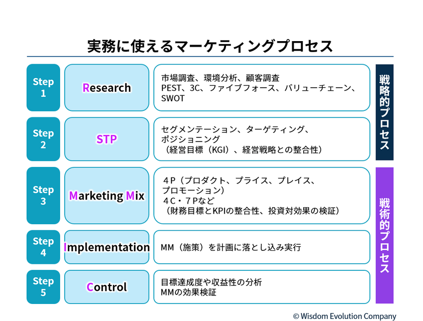 3-2-4：その「ポジショニング」はSTPか、MMか