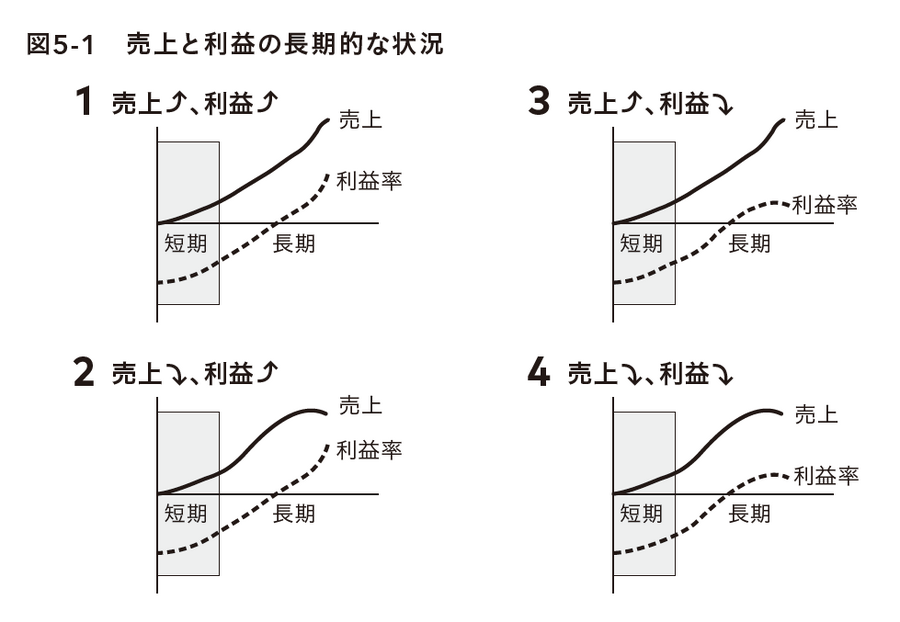 2-6-52：「売上至上主義」は、短期思考に陥る