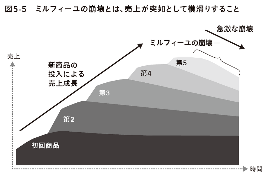 2-6-55：新商品の成長の罠「ミルフィーユの崩壊」