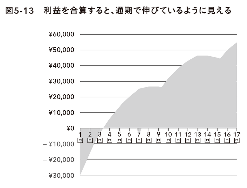 2-6-59：利益ベースでみるミルフィーユ構造